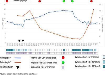 Case Report: B Lymphocyte Disorders Under COVID-19 Inflammatory Pressure